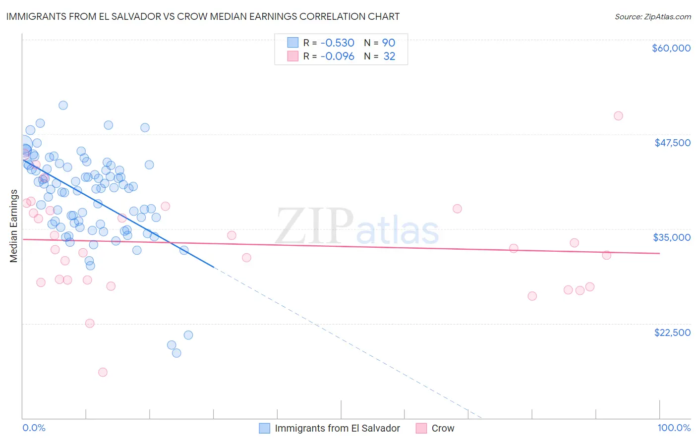 Immigrants from El Salvador vs Crow Median Earnings