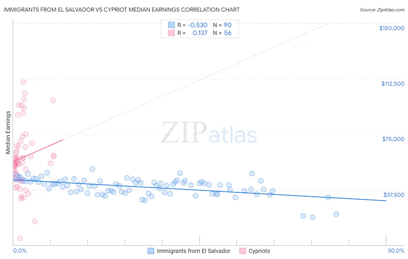 Immigrants from El Salvador vs Cypriot Median Earnings
