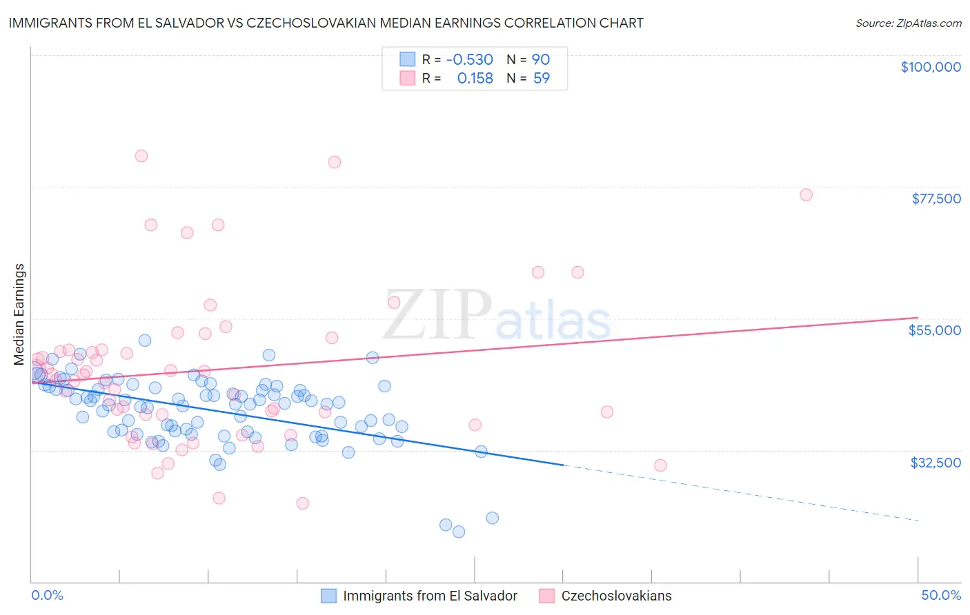 Immigrants from El Salvador vs Czechoslovakian Median Earnings