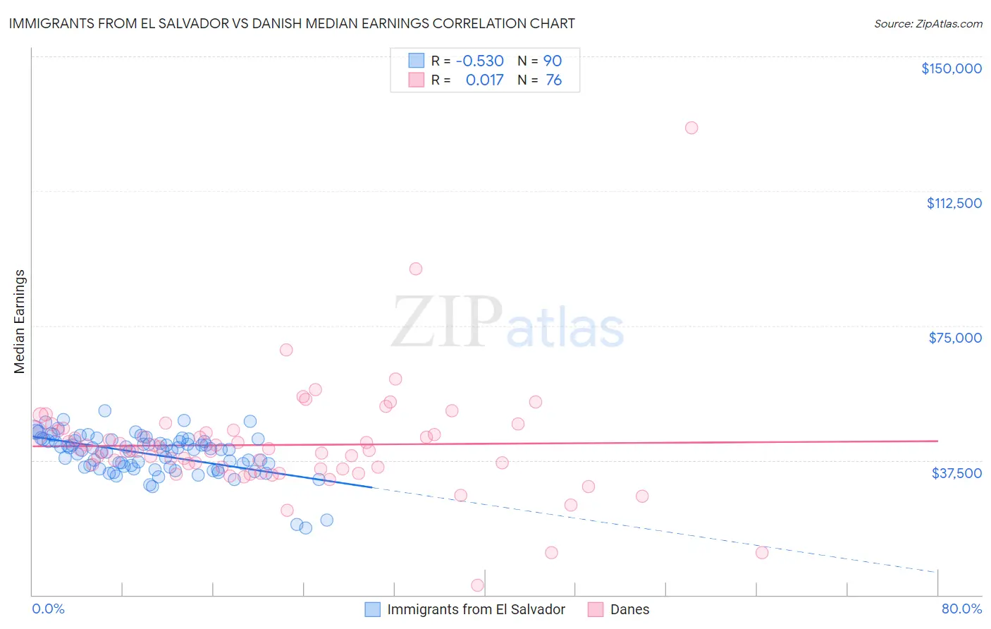 Immigrants from El Salvador vs Danish Median Earnings