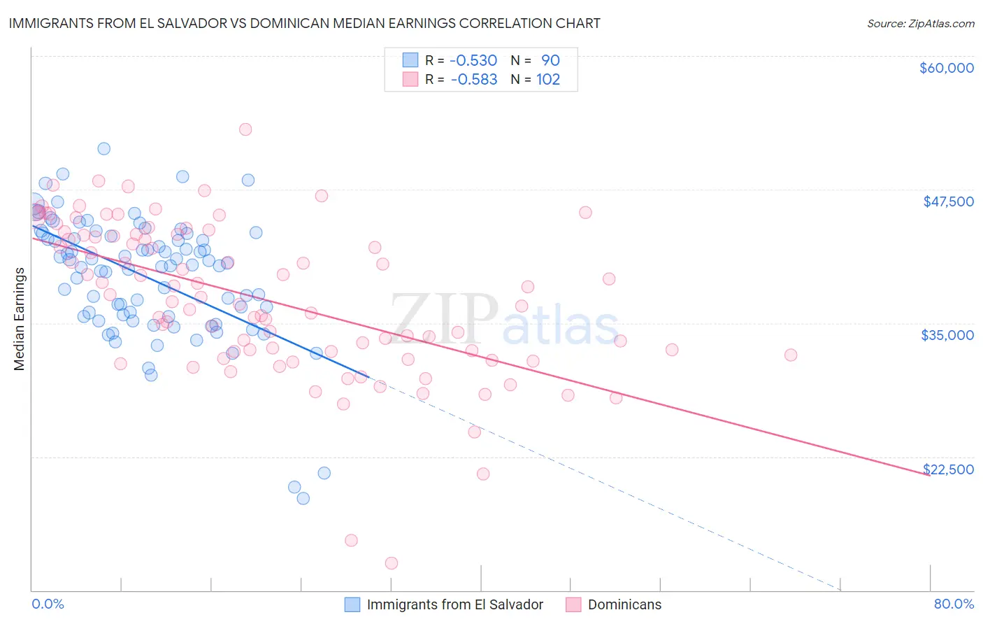 Immigrants from El Salvador vs Dominican Median Earnings