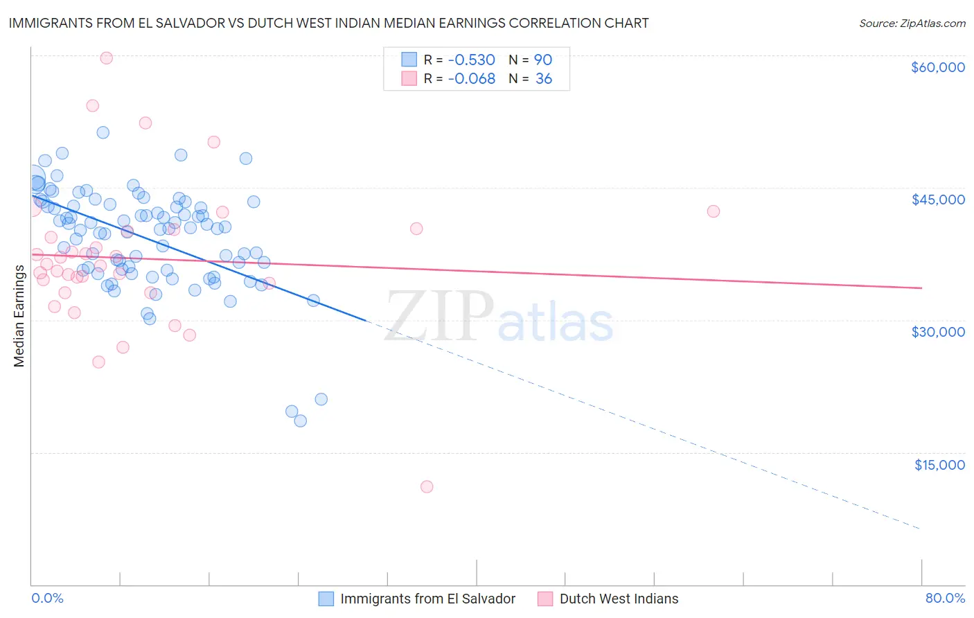 Immigrants from El Salvador vs Dutch West Indian Median Earnings