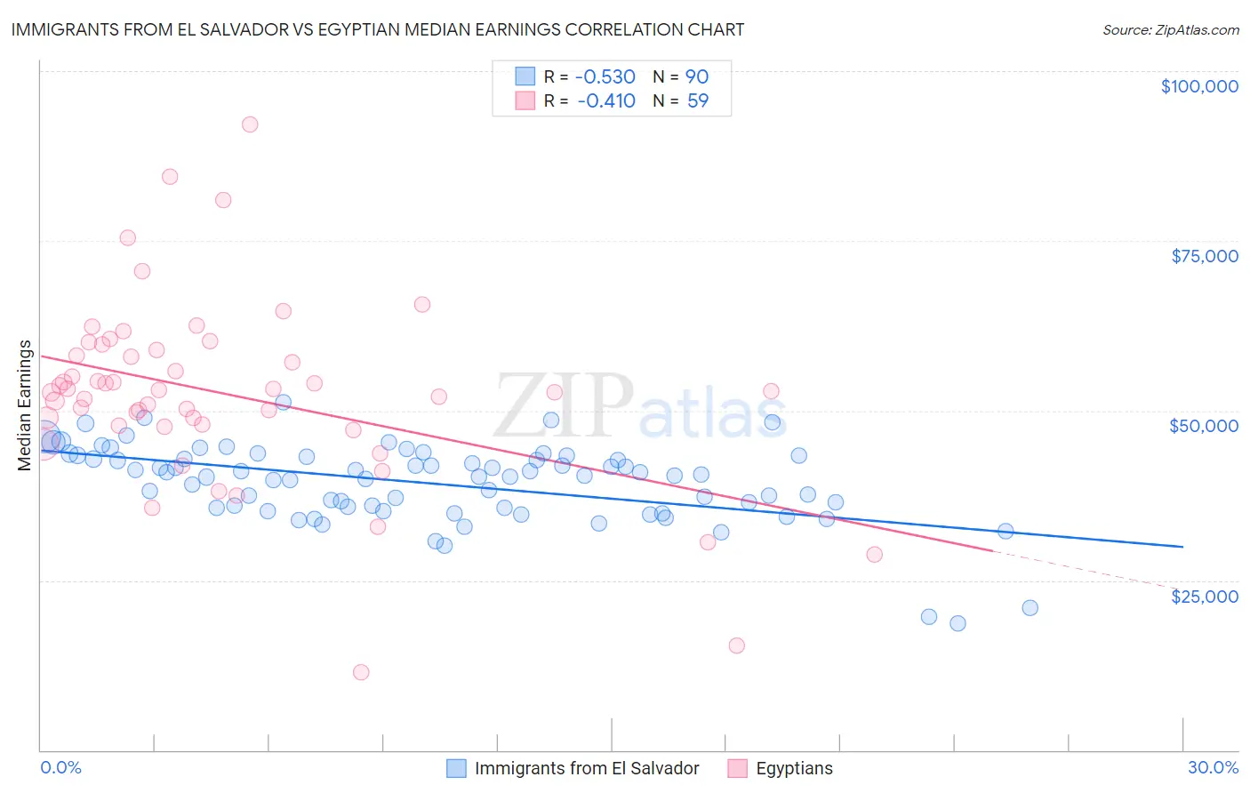 Immigrants from El Salvador vs Egyptian Median Earnings