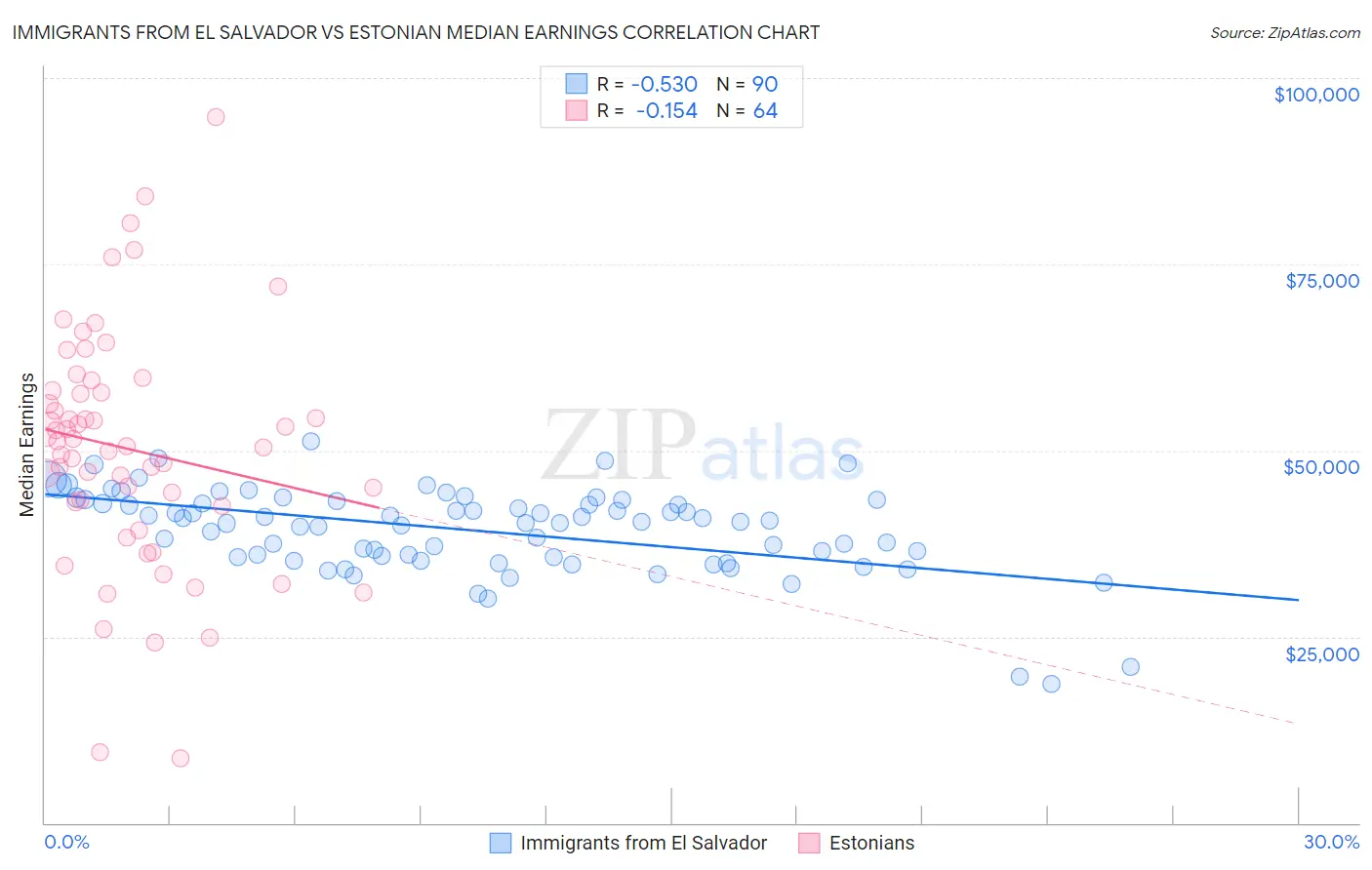 Immigrants from El Salvador vs Estonian Median Earnings
