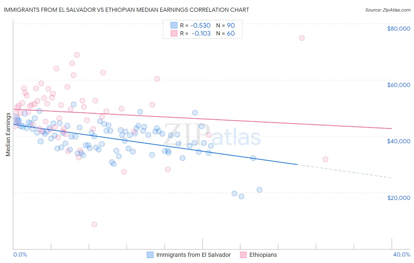 Immigrants from El Salvador vs Ethiopian Median Earnings