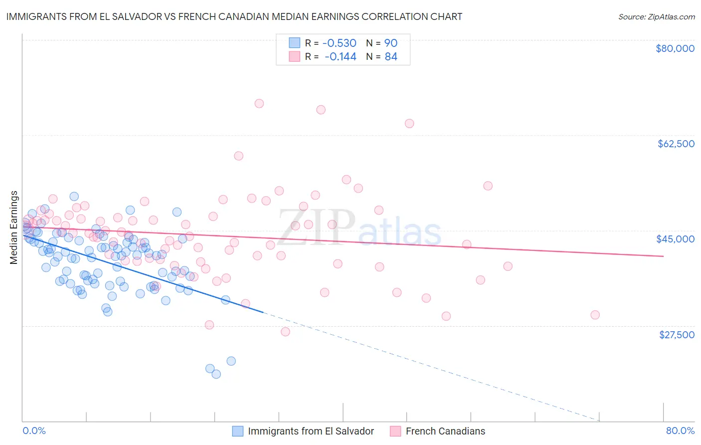 Immigrants from El Salvador vs French Canadian Median Earnings