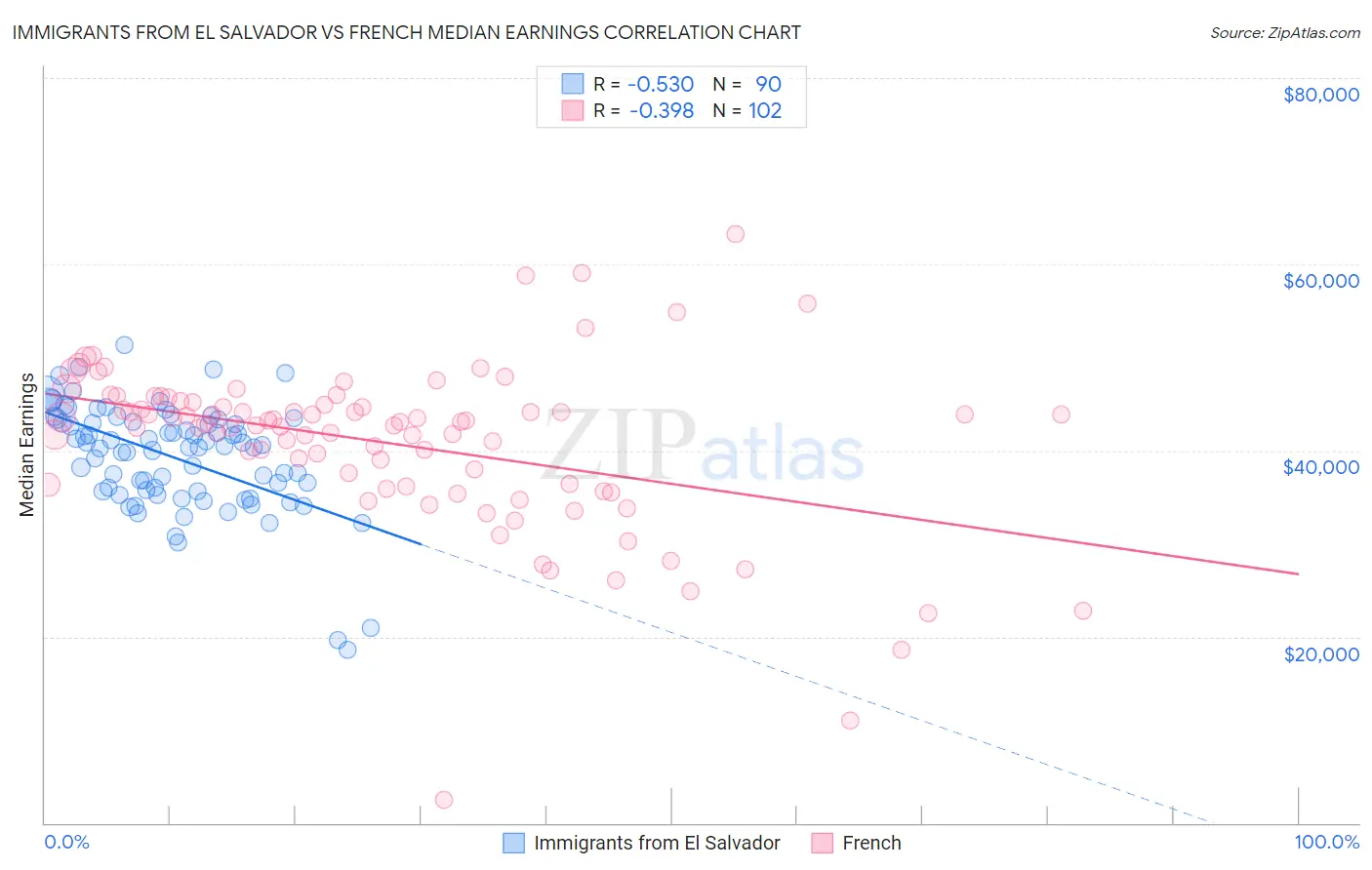 Immigrants from El Salvador vs French Median Earnings