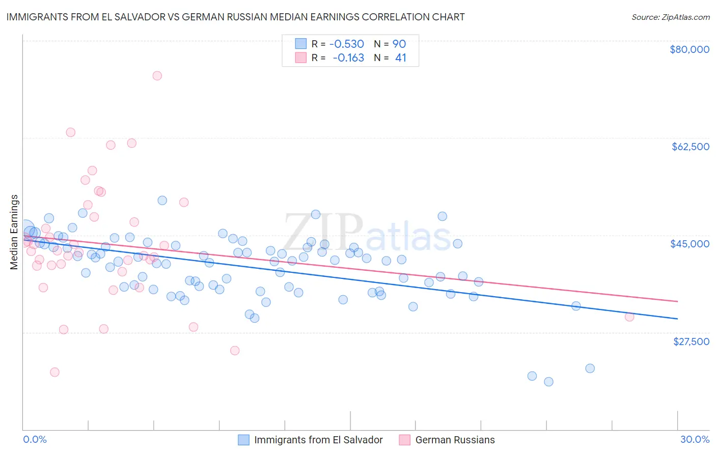 Immigrants from El Salvador vs German Russian Median Earnings