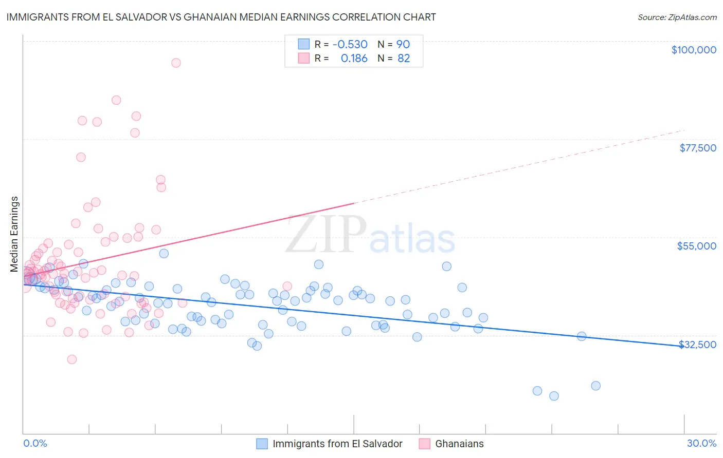 Immigrants from El Salvador vs Ghanaian Median Earnings