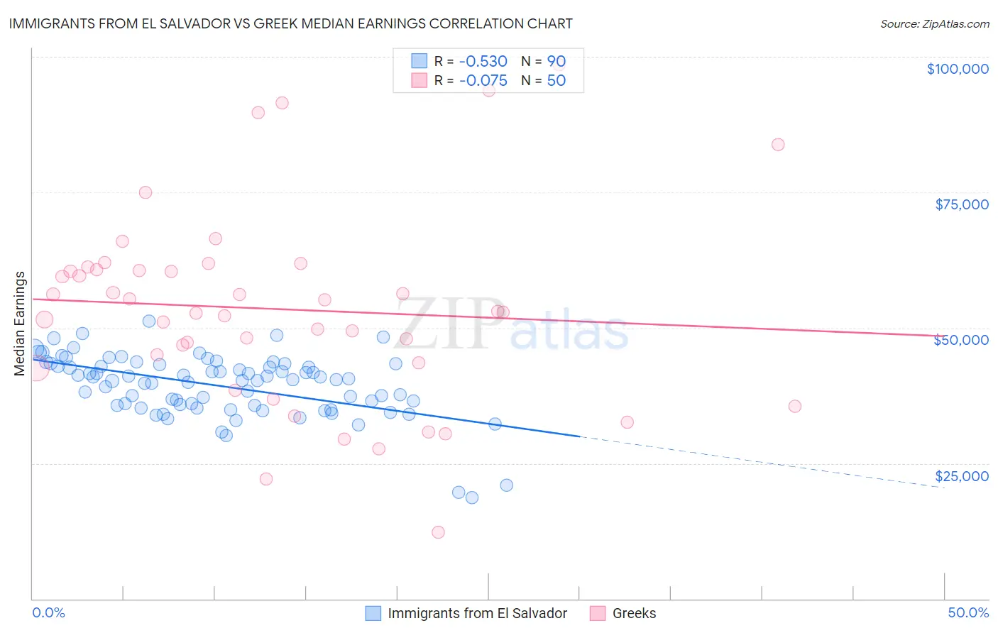 Immigrants from El Salvador vs Greek Median Earnings
