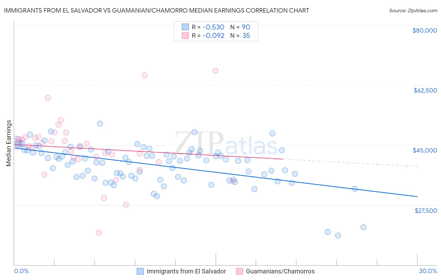 Immigrants from El Salvador vs Guamanian/Chamorro Median Earnings