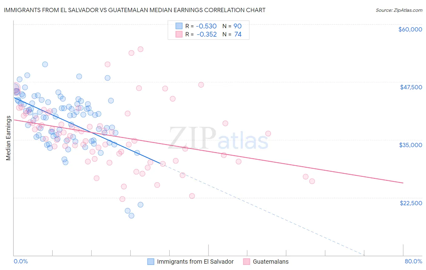 Immigrants from El Salvador vs Guatemalan Median Earnings
