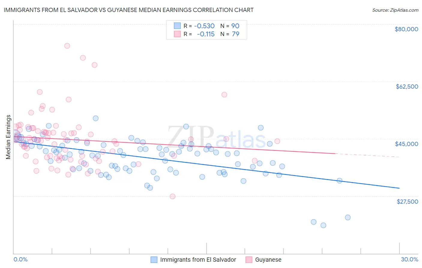 Immigrants from El Salvador vs Guyanese Median Earnings