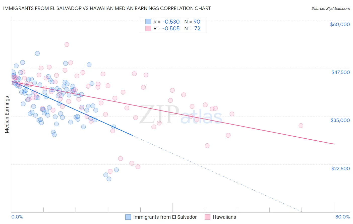 Immigrants from El Salvador vs Hawaiian Median Earnings