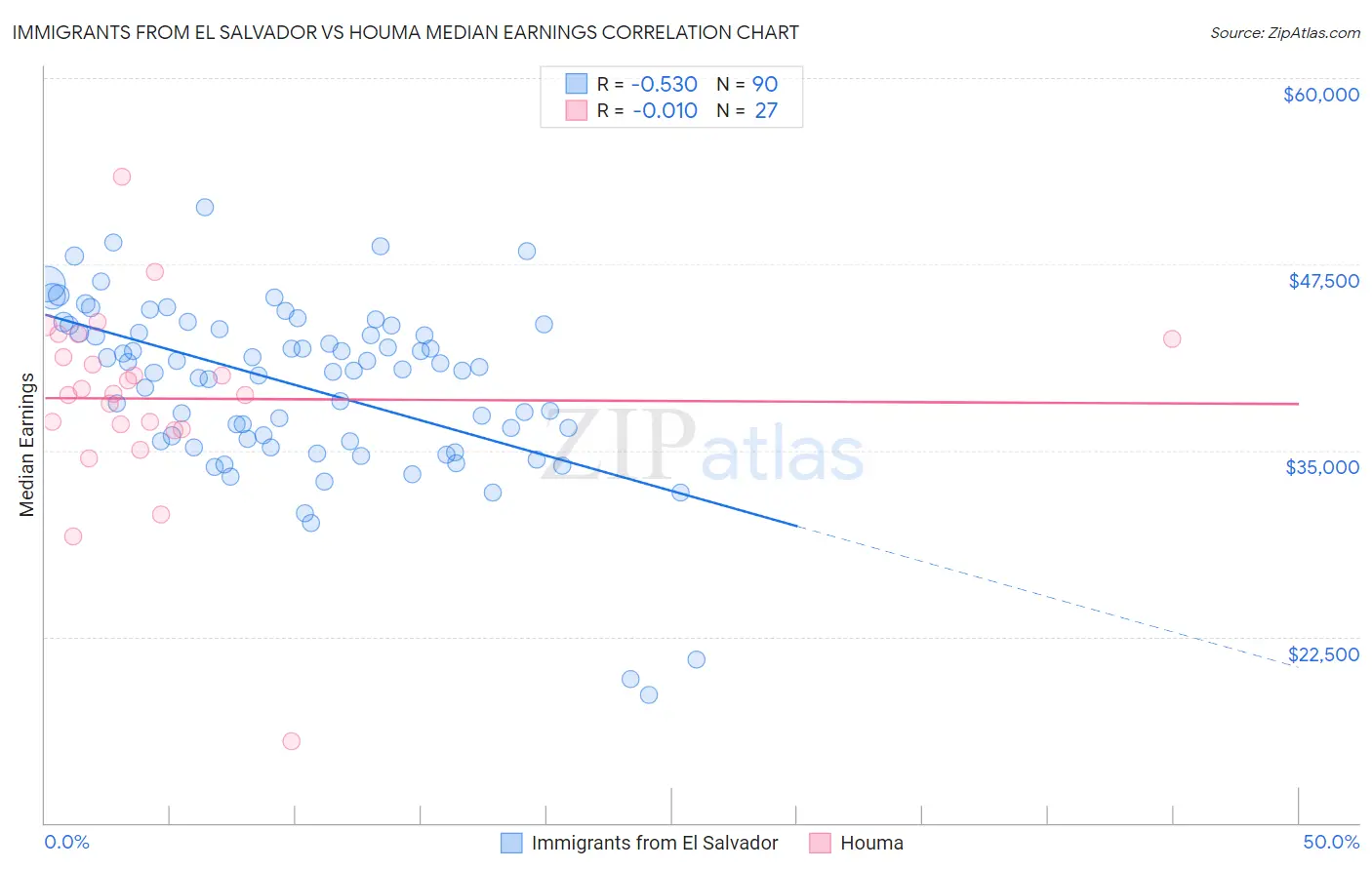 Immigrants from El Salvador vs Houma Median Earnings