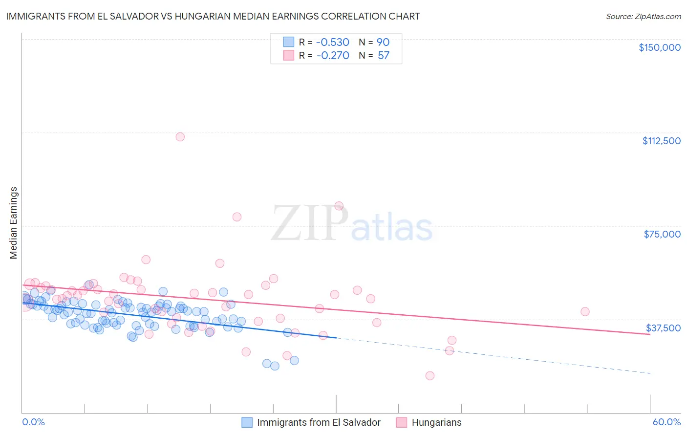 Immigrants from El Salvador vs Hungarian Median Earnings