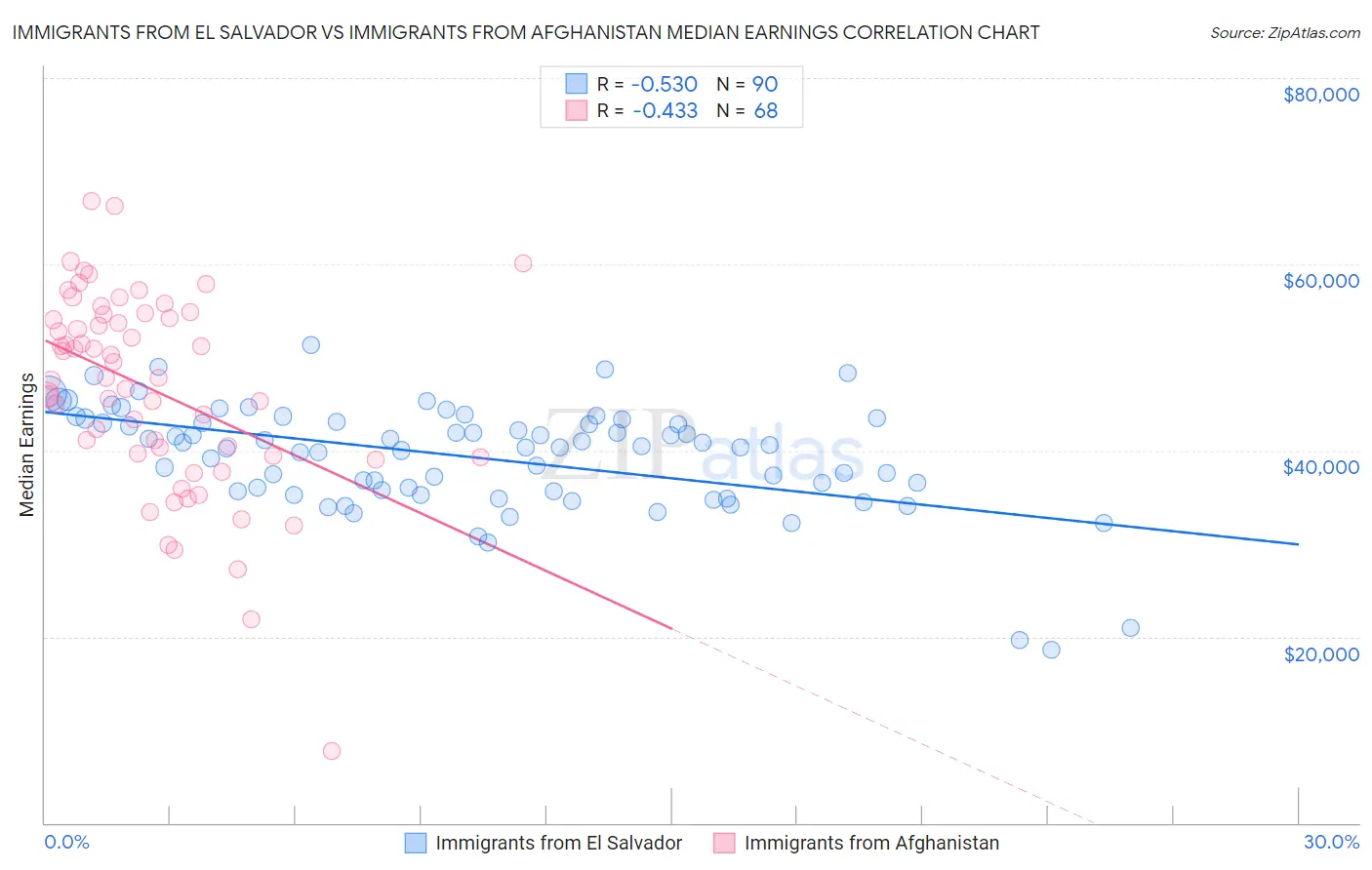 Immigrants from El Salvador vs Immigrants from Afghanistan Median Earnings