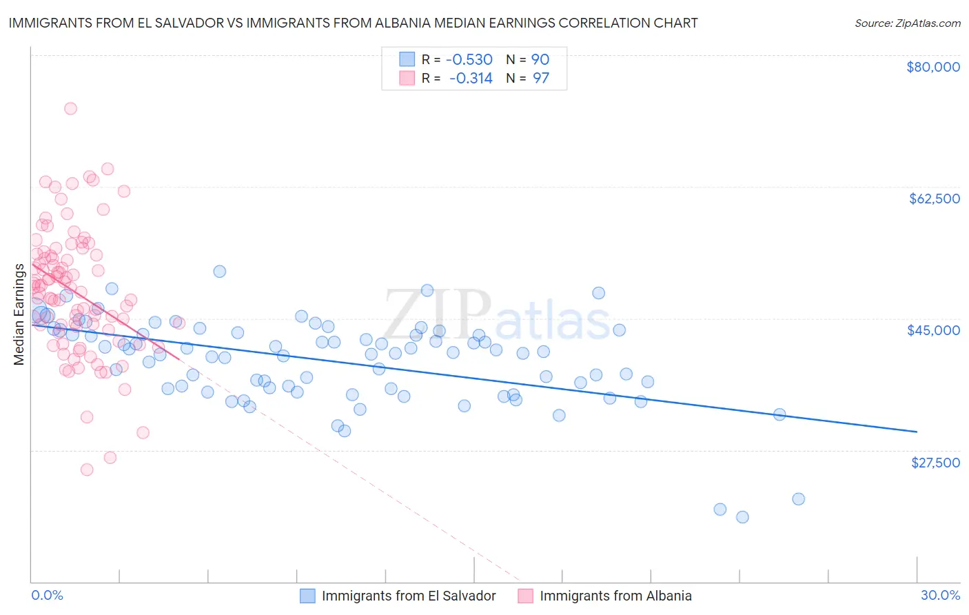 Immigrants from El Salvador vs Immigrants from Albania Median Earnings