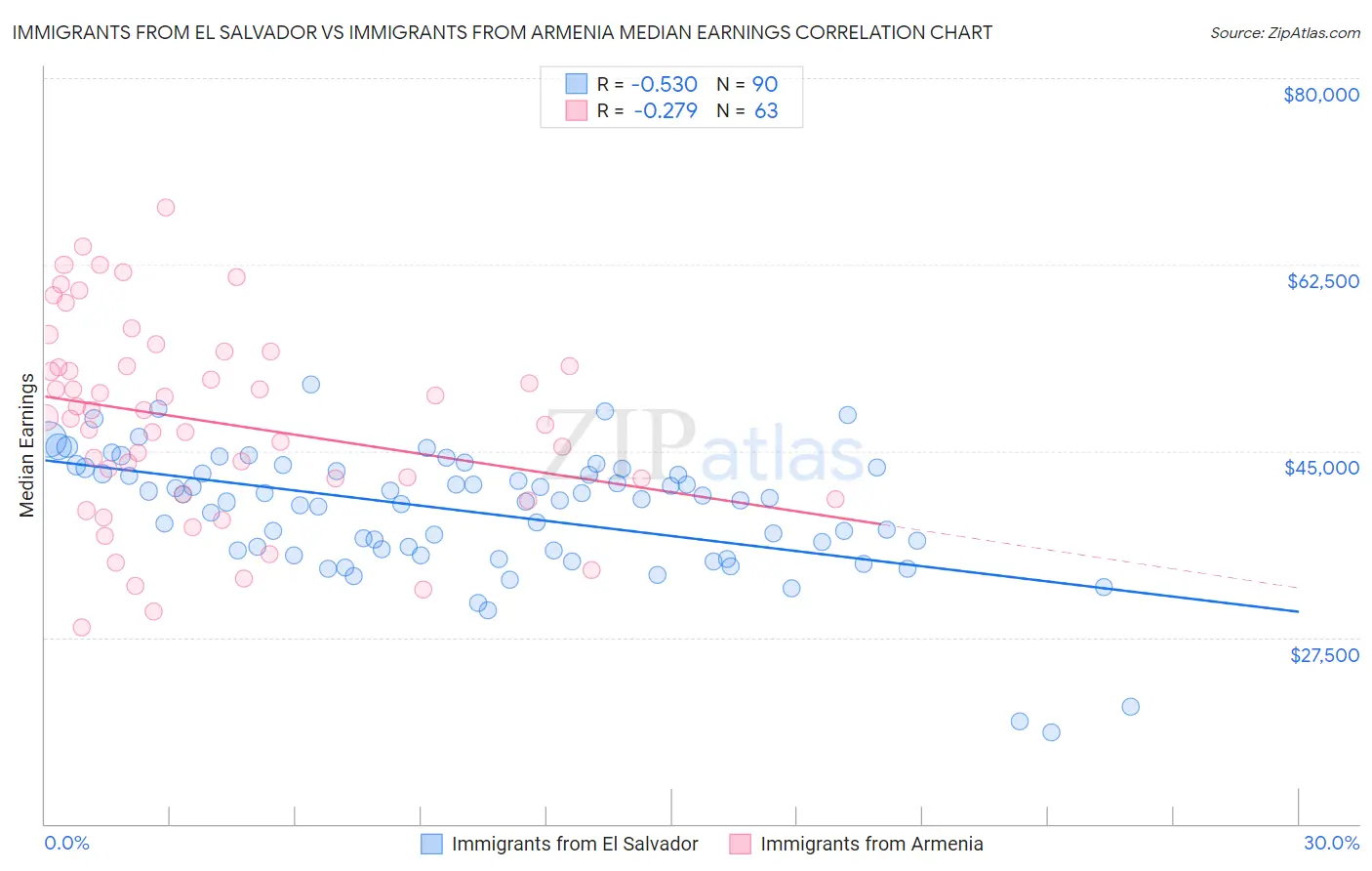 Immigrants from El Salvador vs Immigrants from Armenia Median Earnings