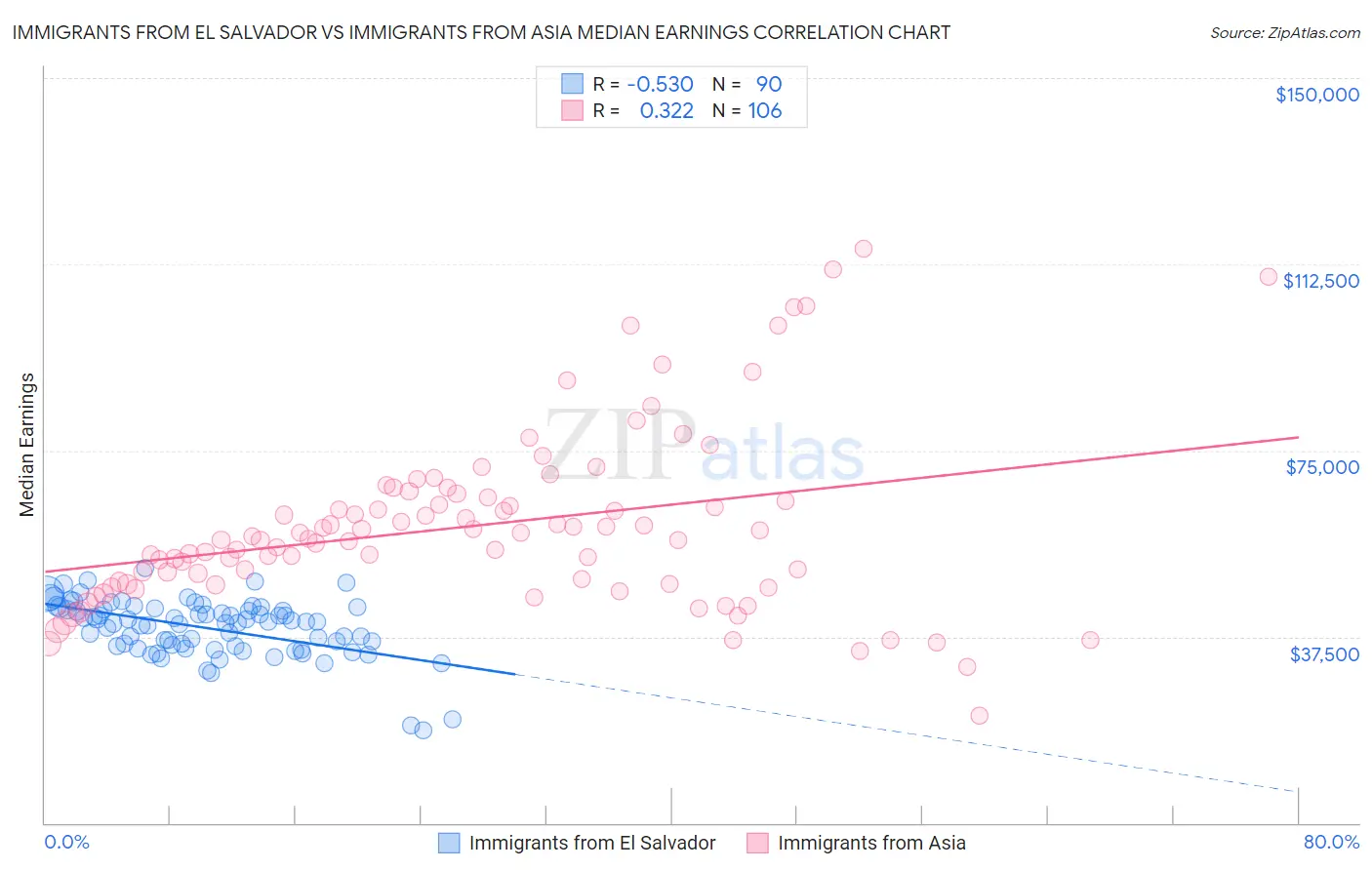 Immigrants from El Salvador vs Immigrants from Asia Median Earnings