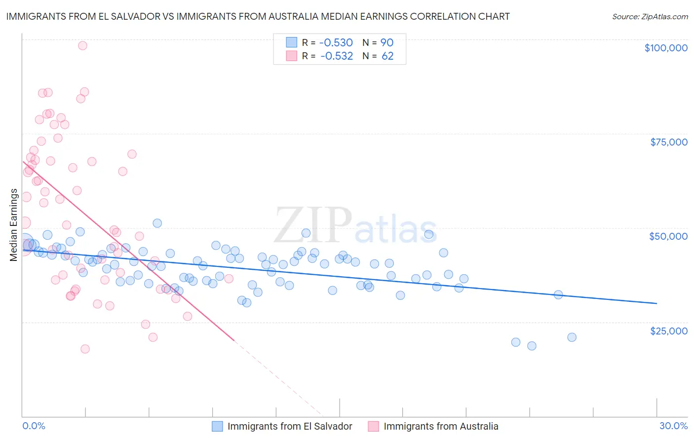 Immigrants from El Salvador vs Immigrants from Australia Median Earnings