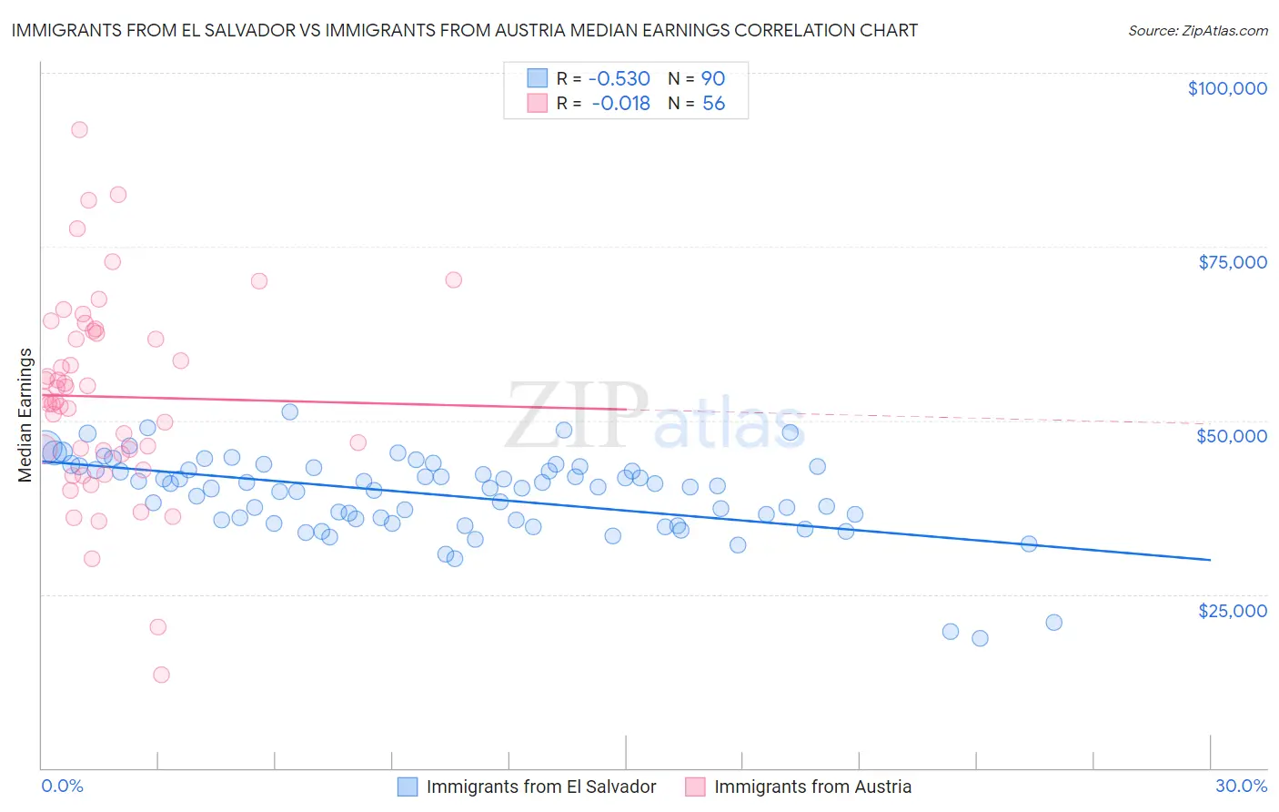 Immigrants from El Salvador vs Immigrants from Austria Median Earnings