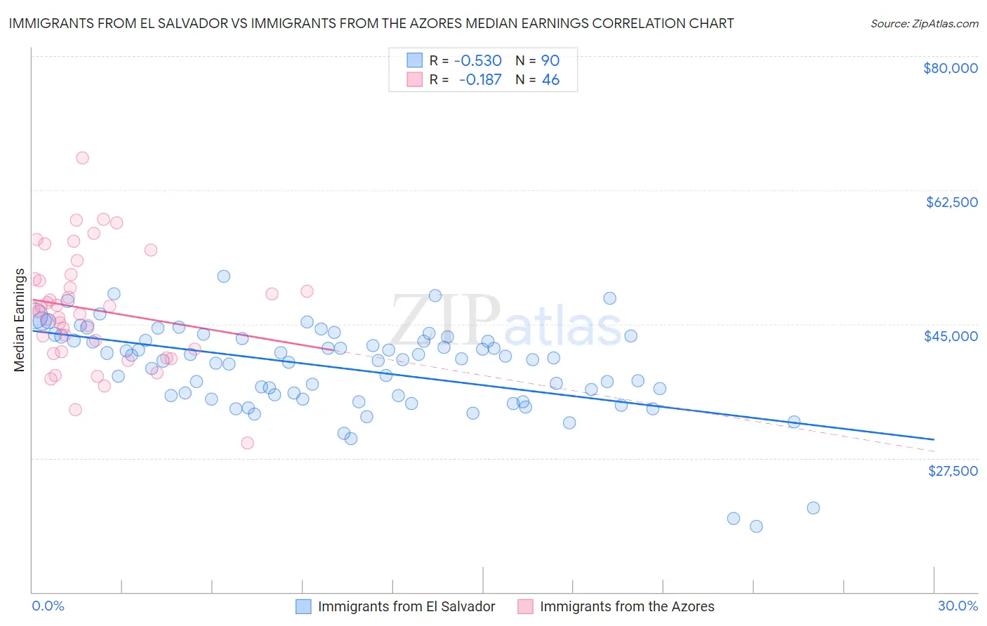 Immigrants from El Salvador vs Immigrants from the Azores Median Earnings