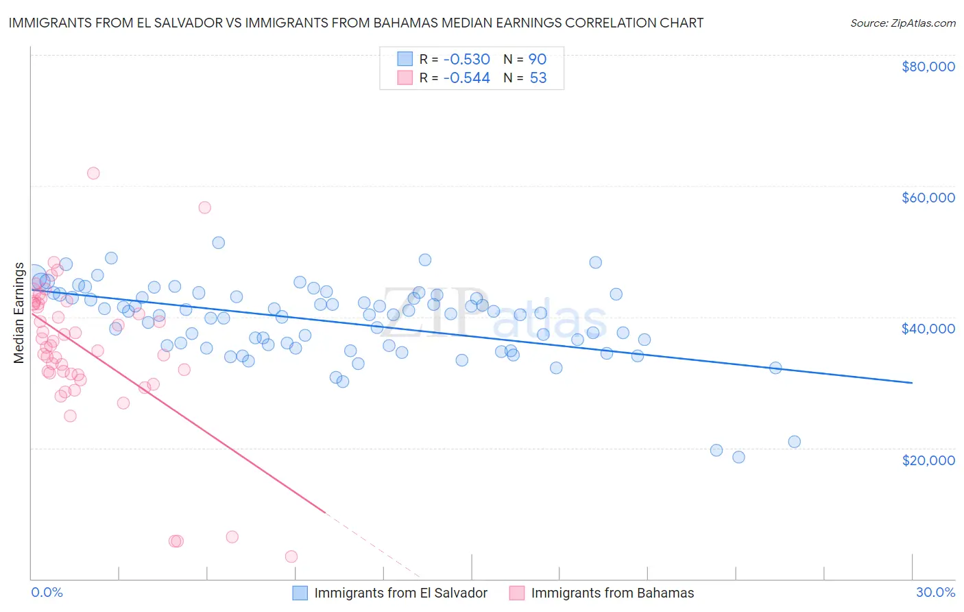 Immigrants from El Salvador vs Immigrants from Bahamas Median Earnings