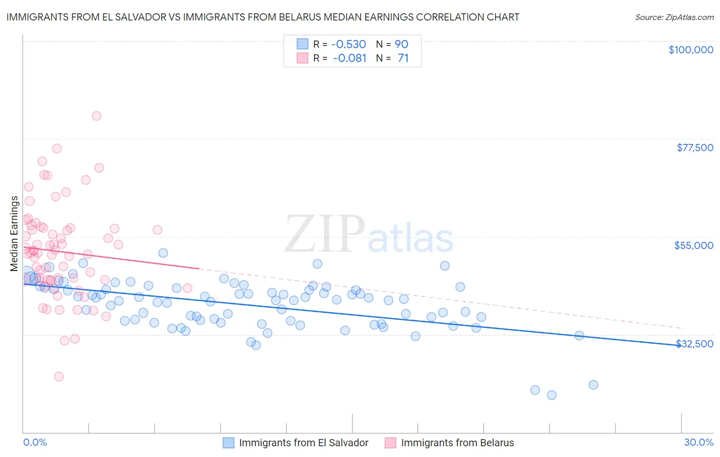 Immigrants from El Salvador vs Immigrants from Belarus Median Earnings