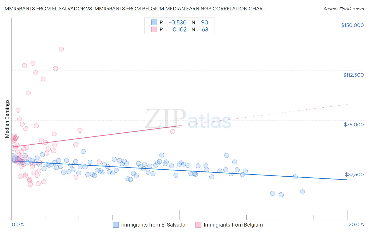 Immigrants from El Salvador vs Immigrants from Belgium Median Earnings