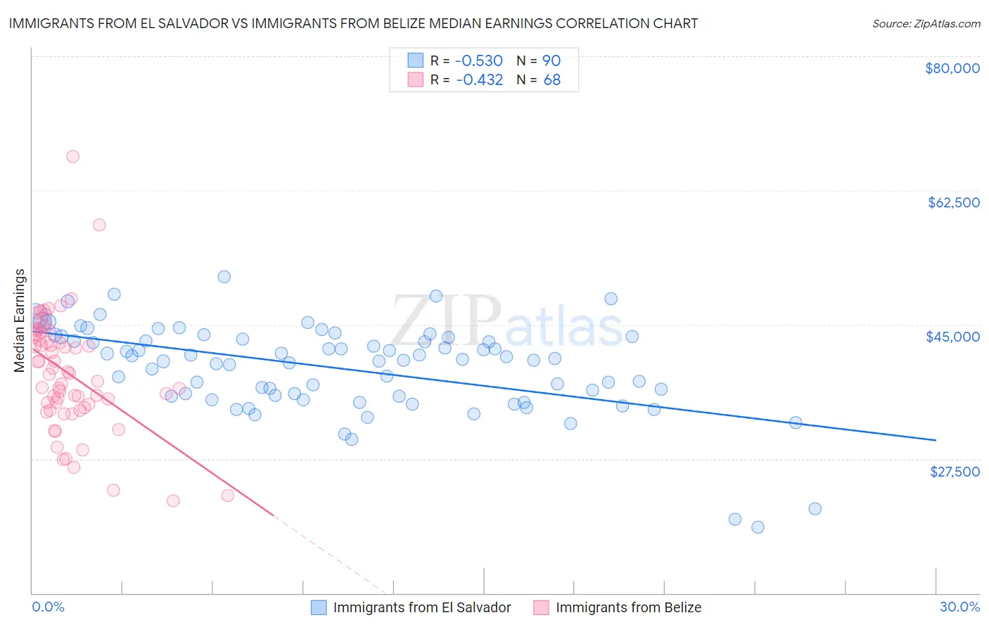 Immigrants from El Salvador vs Immigrants from Belize Median Earnings