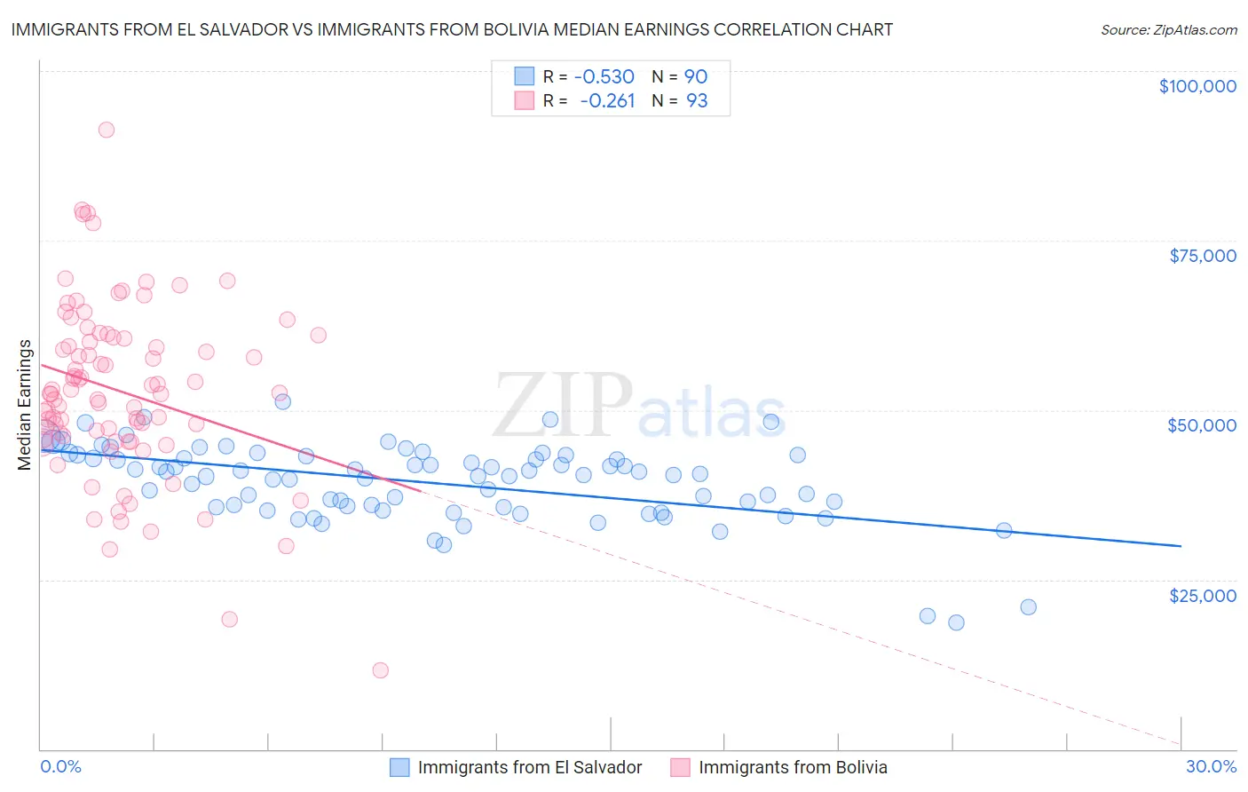 Immigrants from El Salvador vs Immigrants from Bolivia Median Earnings