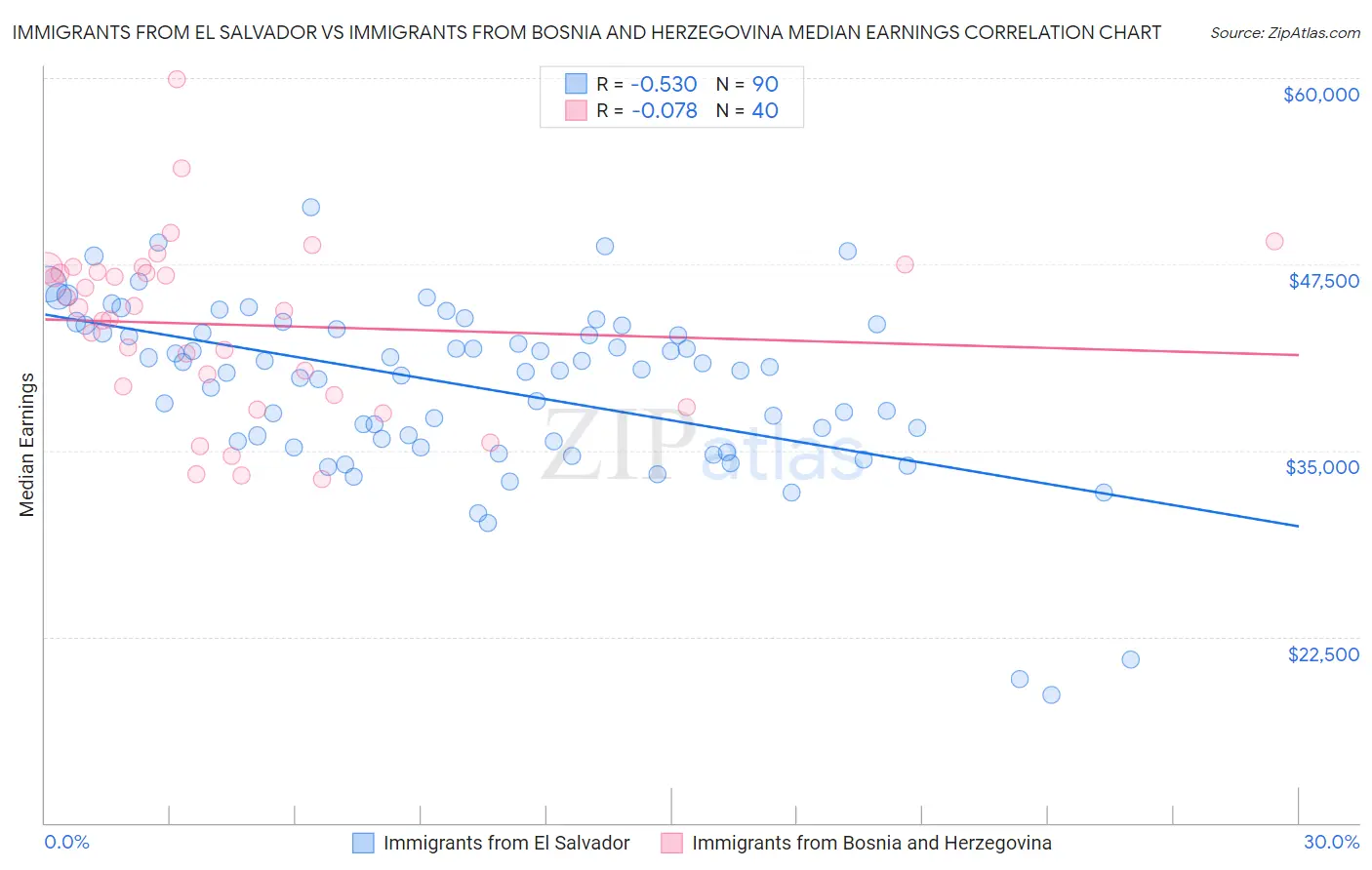 Immigrants from El Salvador vs Immigrants from Bosnia and Herzegovina Median Earnings