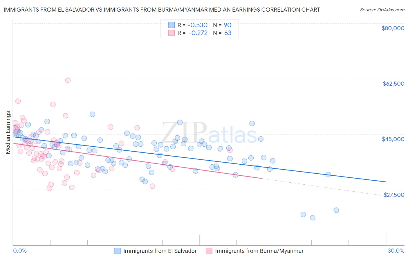Immigrants from El Salvador vs Immigrants from Burma/Myanmar Median Earnings