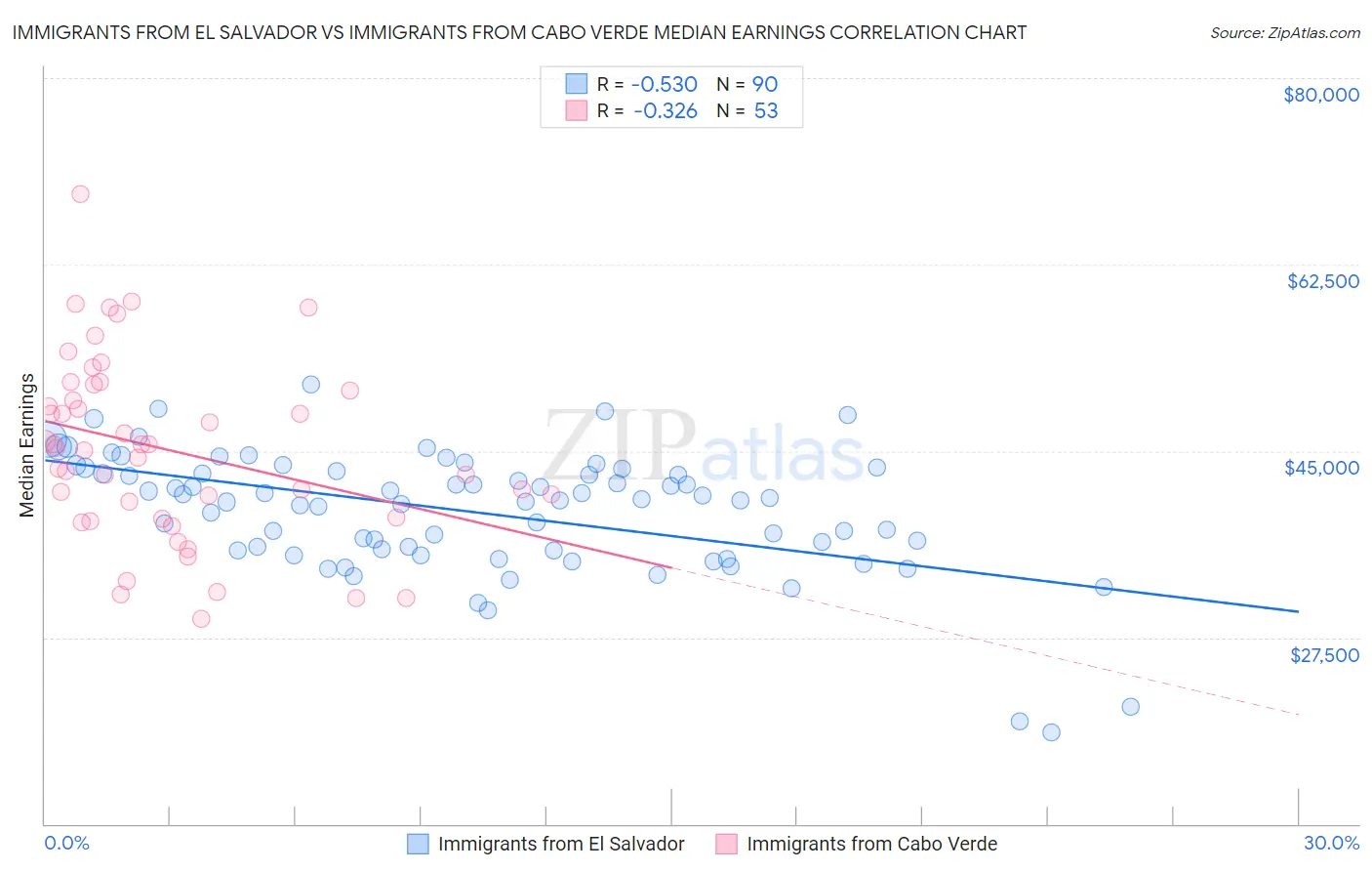 Immigrants from El Salvador vs Immigrants from Cabo Verde Median Earnings