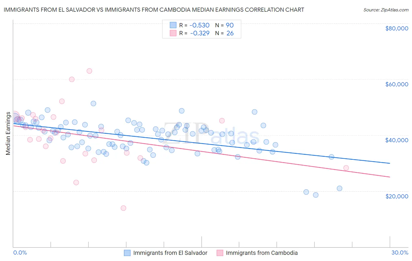 Immigrants from El Salvador vs Immigrants from Cambodia Median Earnings
