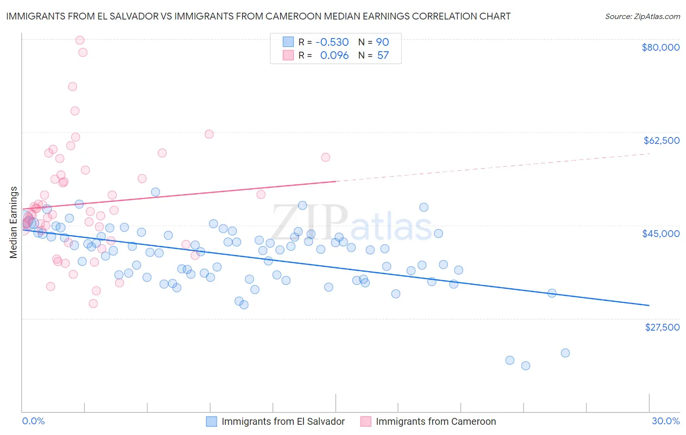 Immigrants from El Salvador vs Immigrants from Cameroon Median Earnings
