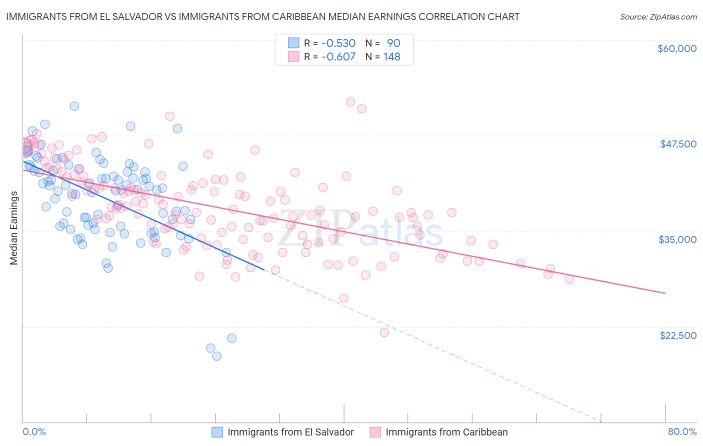 Immigrants from El Salvador vs Immigrants from Caribbean Median Earnings