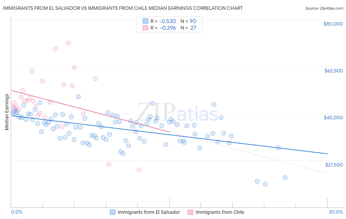 Immigrants from El Salvador vs Immigrants from Chile Median Earnings