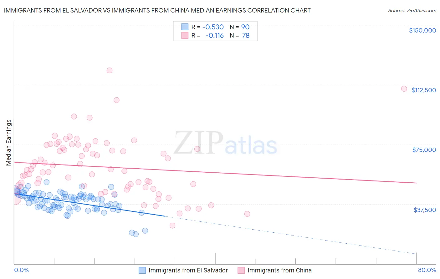 Immigrants from El Salvador vs Immigrants from China Median Earnings