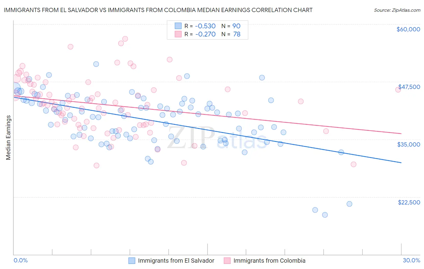 Immigrants from El Salvador vs Immigrants from Colombia Median Earnings