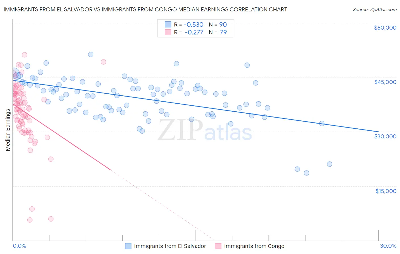 Immigrants from El Salvador vs Immigrants from Congo Median Earnings