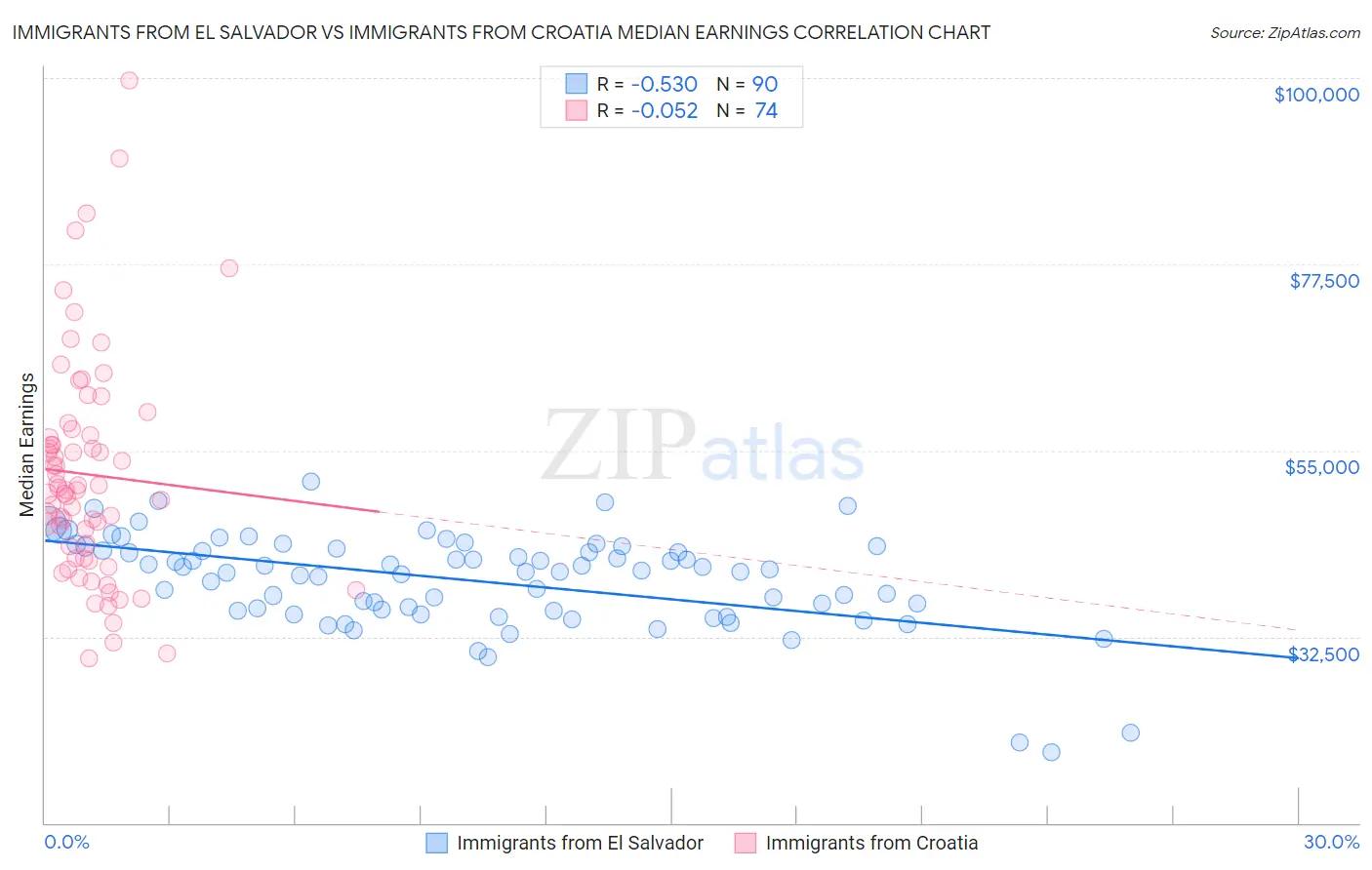 Immigrants from El Salvador vs Immigrants from Croatia Median Earnings