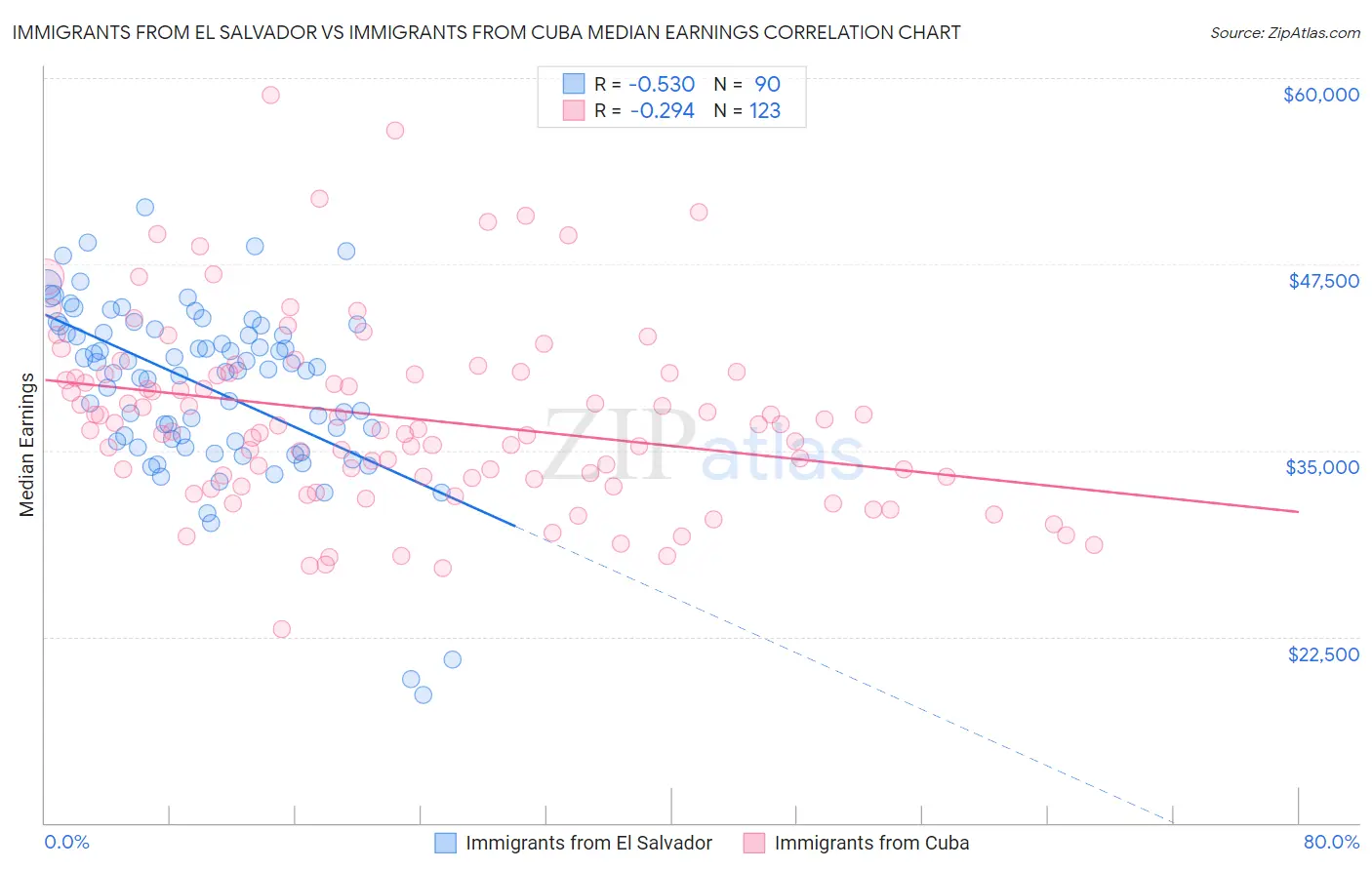 Immigrants from El Salvador vs Immigrants from Cuba Median Earnings