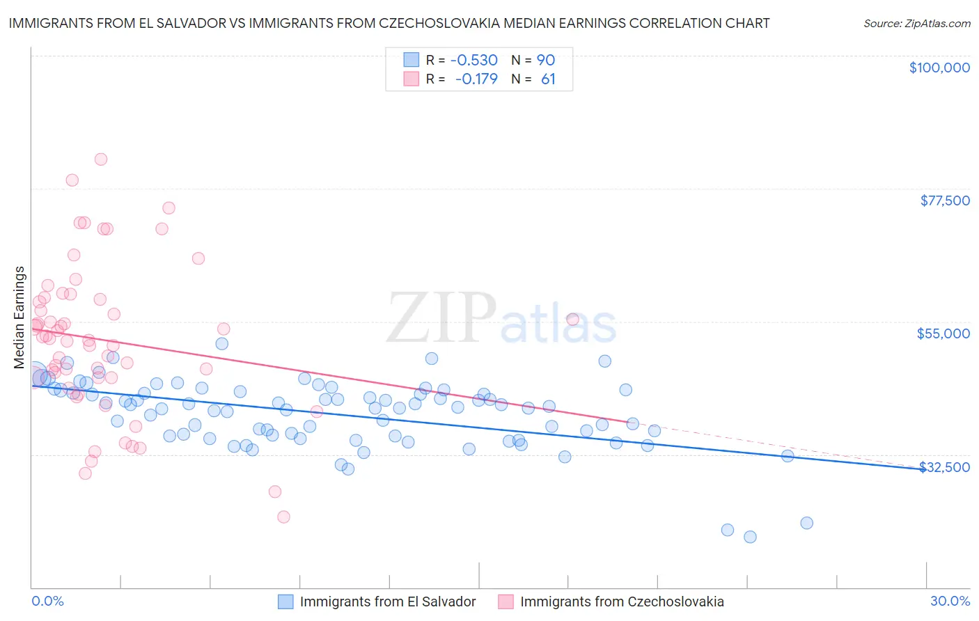 Immigrants from El Salvador vs Immigrants from Czechoslovakia Median Earnings