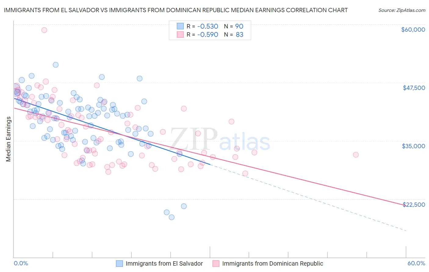 Immigrants from El Salvador vs Immigrants from Dominican Republic Median Earnings