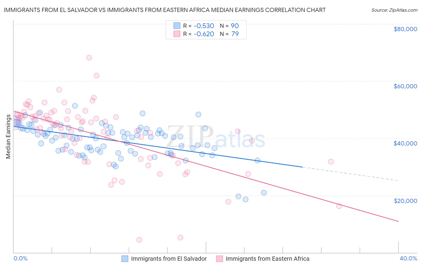 Immigrants from El Salvador vs Immigrants from Eastern Africa Median Earnings