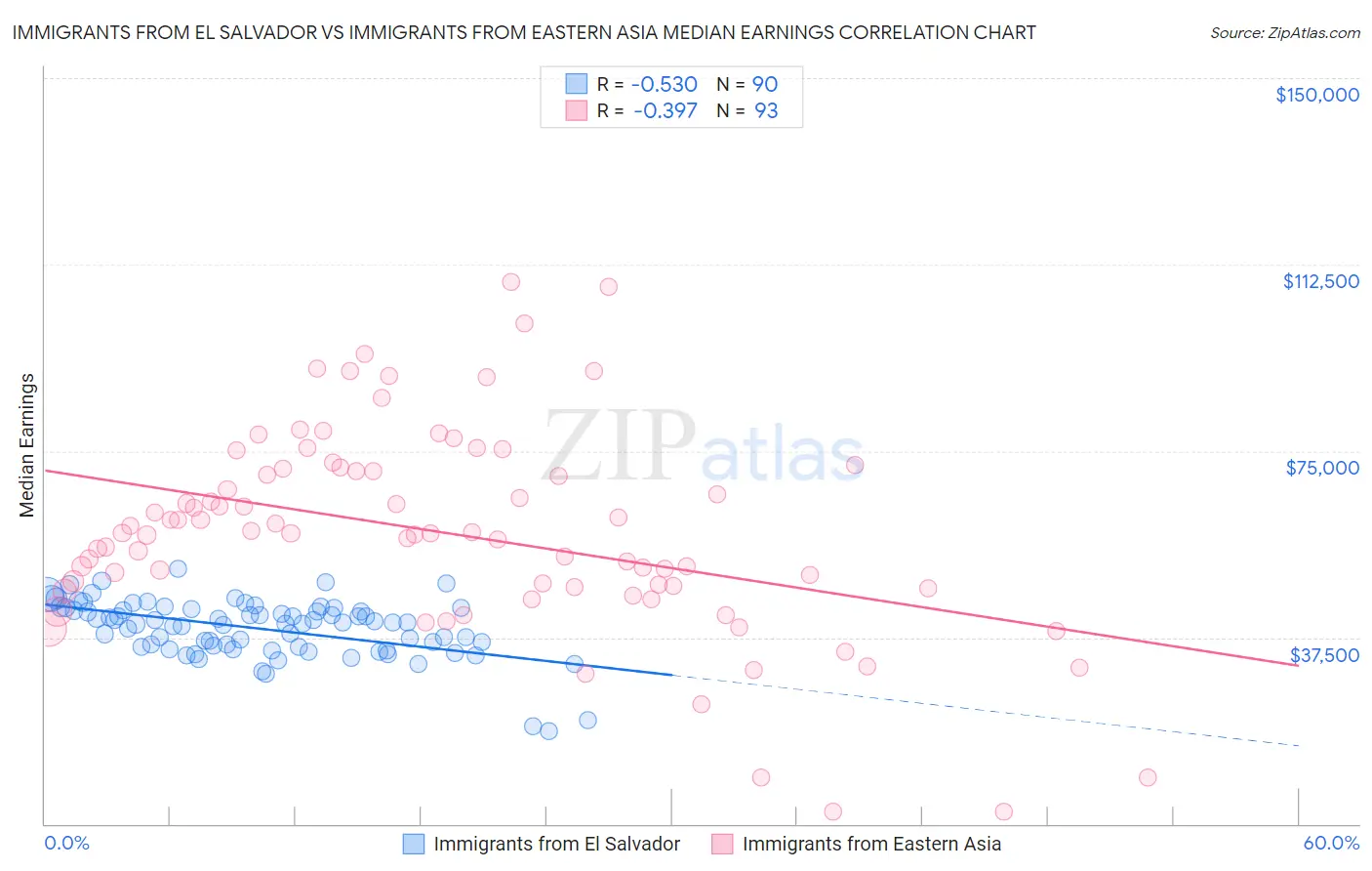 Immigrants from El Salvador vs Immigrants from Eastern Asia Median Earnings