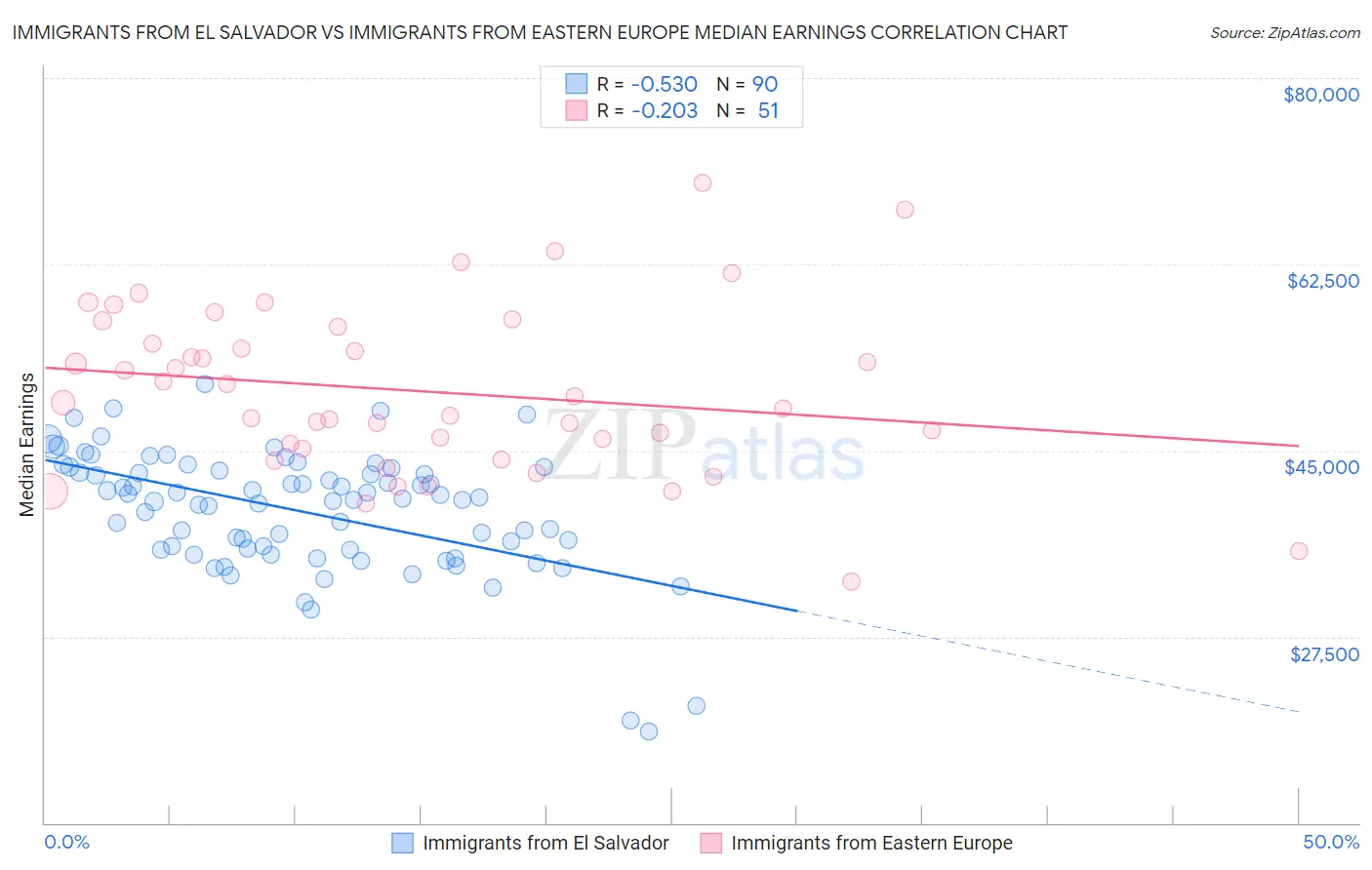 Immigrants from El Salvador vs Immigrants from Eastern Europe Median Earnings