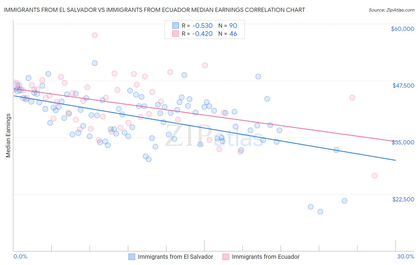 Immigrants from El Salvador vs Immigrants from Ecuador Median Earnings